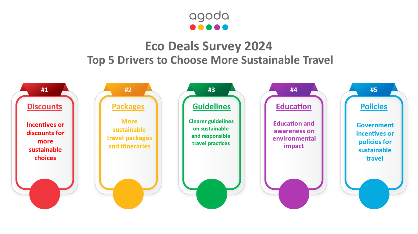 87% of Indians Care About Sustainable Travel